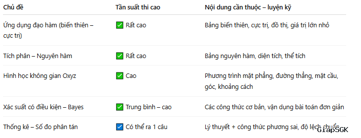 Tổng hợp công thức Toán 12 theo chuyên đề – Dễ học, dễ nhớ, sát đề thi tốt nghiệp